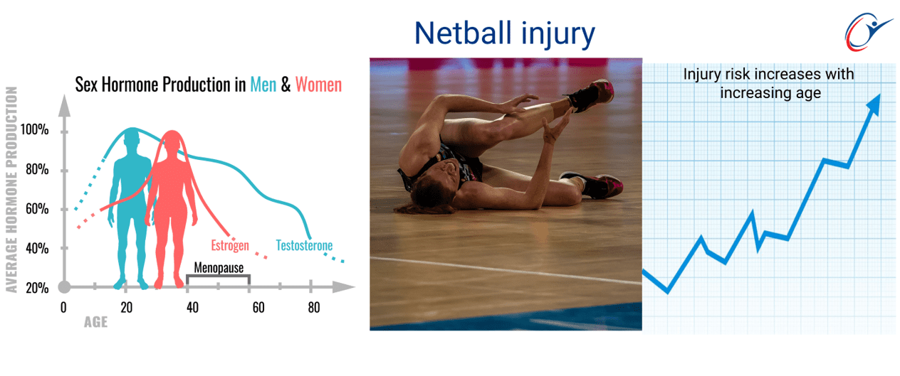 Netball Injuries Part 1 | ASSIC Education